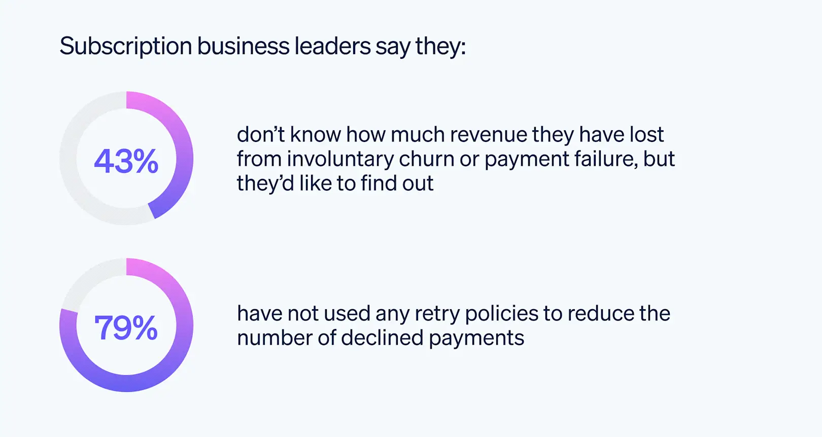 Blog > Subscription business leaders are looking for a better way to combat churn > Image 2