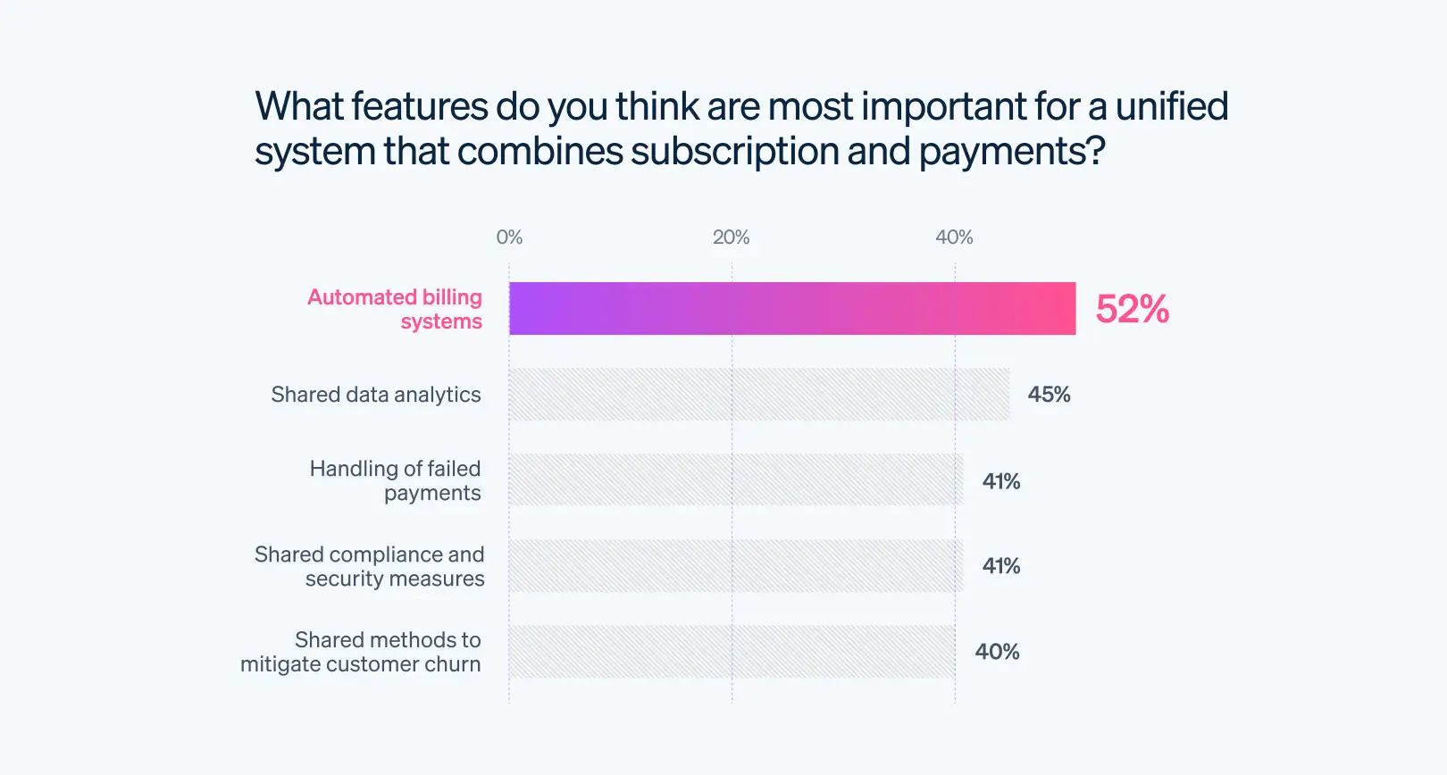 Blog > Subscription business leaders are looking for a better way to combat churn > Image 3